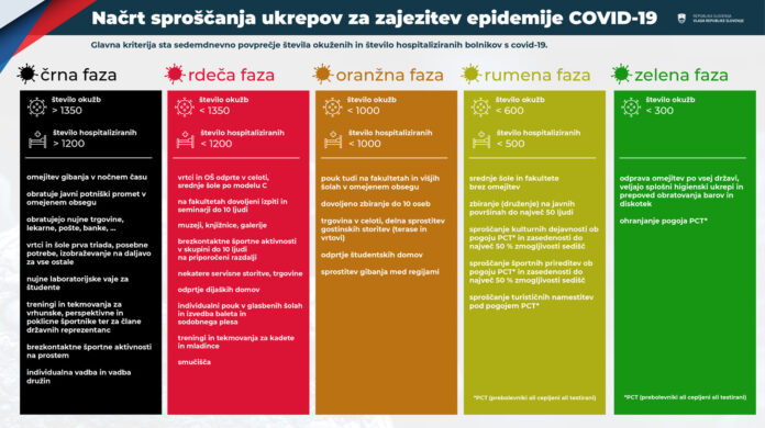 faze sproščanja covid-19
